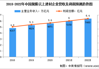 2022年中国建材行业市场规模及细分市场预测分析（图）