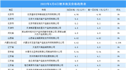2022年4月7日全國各地最新大米價格行情走勢分析