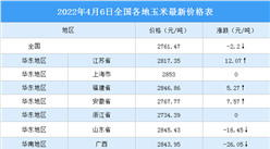2022年4月7日全國各地最新玉米價格行情走勢分析