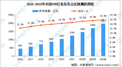 2022年中國體外診斷細分領域市場占比及市場規模預測分析（圖）