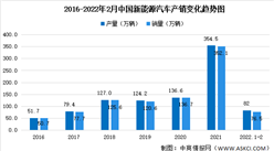 2022年2月中國新能源汽車細分市場運行情況：純電動汽車產銷最多（圖）
