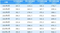2022年3月萬科銷售簡報：銷售額同比下降33.91%（附圖表）