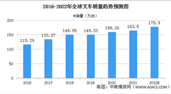 2022年全球叉車行業市場規模及競爭格局預測分析（圖）