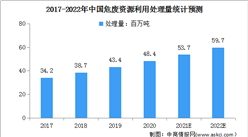 2022年中國危廢處理行業及其細分市場規模預測分析（圖）
