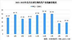 2022年3月全球及中國生物醫藥領域投融資情況大數據分析（圖）