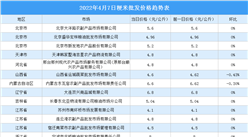 2022年4月8日全國各地最新大米價格行情走勢分析