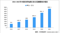 2021年中國生鮮電商市場規模及滲透率分析（圖）