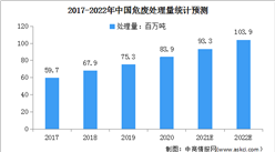 2022年中國危廢處理行業市場現狀及發展前景預測分析（圖）