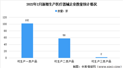 2022年2月中國新增醫療器械生產企業分析：數量達162家（圖）