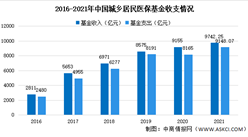 2021年醫療保障事業發展統計快報：基本醫保參保人數達136424萬人（圖）