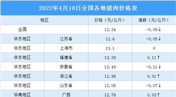 2022年4月11日全國各地最新豬肉價格行情走勢分析
