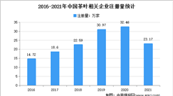 春茶采摘季：2021年中國茶葉企業大數據分析