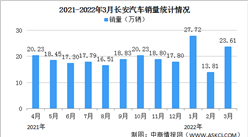 2022年3月長安汽車產銷情況：自主品牌銷量同比增長1.3%（圖）