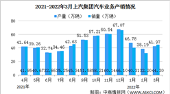 2022年3月上汽集團汽車產銷情況：新能源汽車銷量同比增長19.6%（圖）