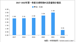 2022年第一季度全球傳統PC市場分析：出貨量達0.81億臺（圖）