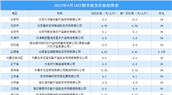 2022年4月11日全國各地最新大米價格行情走勢分析