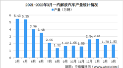 2022年3月一汽解放汽車產銷情況：銷量同比減少76%（圖）