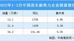 2022年3月中國造車新勢力企業銷量情況：哪吒零跑強勢追趕“蔚小理”（圖）