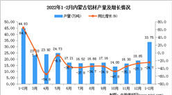 2022年1-2月內蒙古鋁材產量數據統計分析