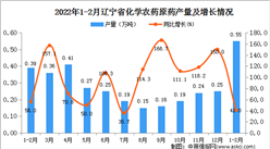 2022年1-2月遼寧省化學農藥原藥產量數據統計分析