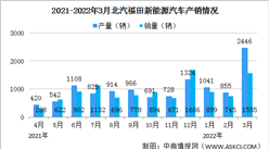 2022年3月北汽福田汽車產銷情況：新能源汽車銷量同比增長265.02%（圖）