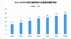 深度分析：2022年中國HPV疫苗市場數據匯總預測分析（圖）