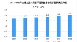 2022年全球左旋對羥基苯甘氨酸市場需求量預測及市場競爭格局分析（圖）