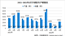 2022年3月宇通客車產銷情況：銷量同比減少23.85%（圖）