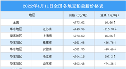 2022年4月12日全國各地最新豆粕價格行情走勢分析