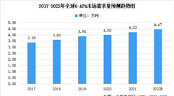 2022年全球6-APA行業市場需求量預測及市場競爭格局分析（圖）