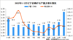 2022年1-2月遼寧省磷礦石產量數據統計分析