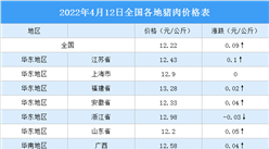 2022年4月13日全國各地最新豬肉價格行情走勢分析