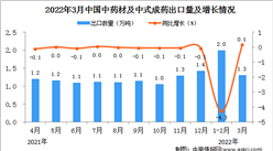 2022年3月中國中藥材及中式成藥出口數據統計分析