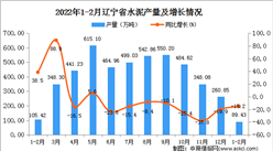2022年1-2月遼寧省水泥產量數據統計分析