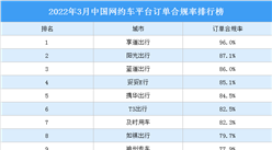 2022年3月全國網約車運行情況分析：訂單量環比下降2.2%（圖）