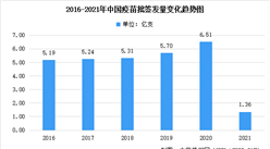 2021年中國疫苗及其細分領域批簽發量匯總分析：總量同比增長9.2%（圖）