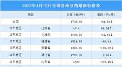 2022年4月13日全國各地最新豆粕價格行情走勢分析