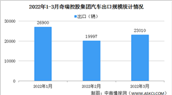 2022年1-3月奇瑞集團汽車產銷情況：新能源汽車銷量同比增長212.6%（圖）