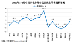 2022年3月中國家電行業細分產品線上市場運營情況分析（圖）