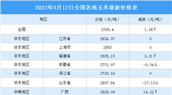 2022年4月13日全國各地最新玉米價格行情走勢分析