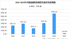 2021年中國流感疫苗批簽發量及市場競爭格局分析：降幅為96.27%（圖）