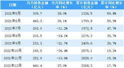 2022年3月招商蛇口銷售簡報：銷售額同比下降27.4%（附圖表）
