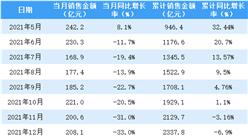 2022年3月新城控股銷售簡報：銷售額同比下降41.8%（附圖表）