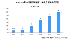 2022年中國新型儲能市場現狀及發展前景預測分析（圖）