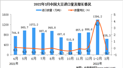 2022年3月中國大豆進口數據統計分析