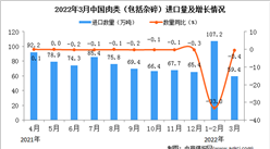 2022年3月中國肉類進口數據統計分析