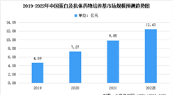2022年中國蛋白及抗體藥物培養基市場規模預測及市場競爭格局分析（圖）