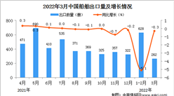 2022年3月中國船舶出口數據統計分析
