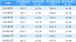 2022年3月華潤置地銷售簡報：銷售額同比下降19.8%（附圖表）