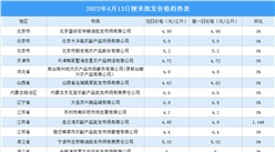 2022年4月14日全國各地最新大米價格行情走勢分析